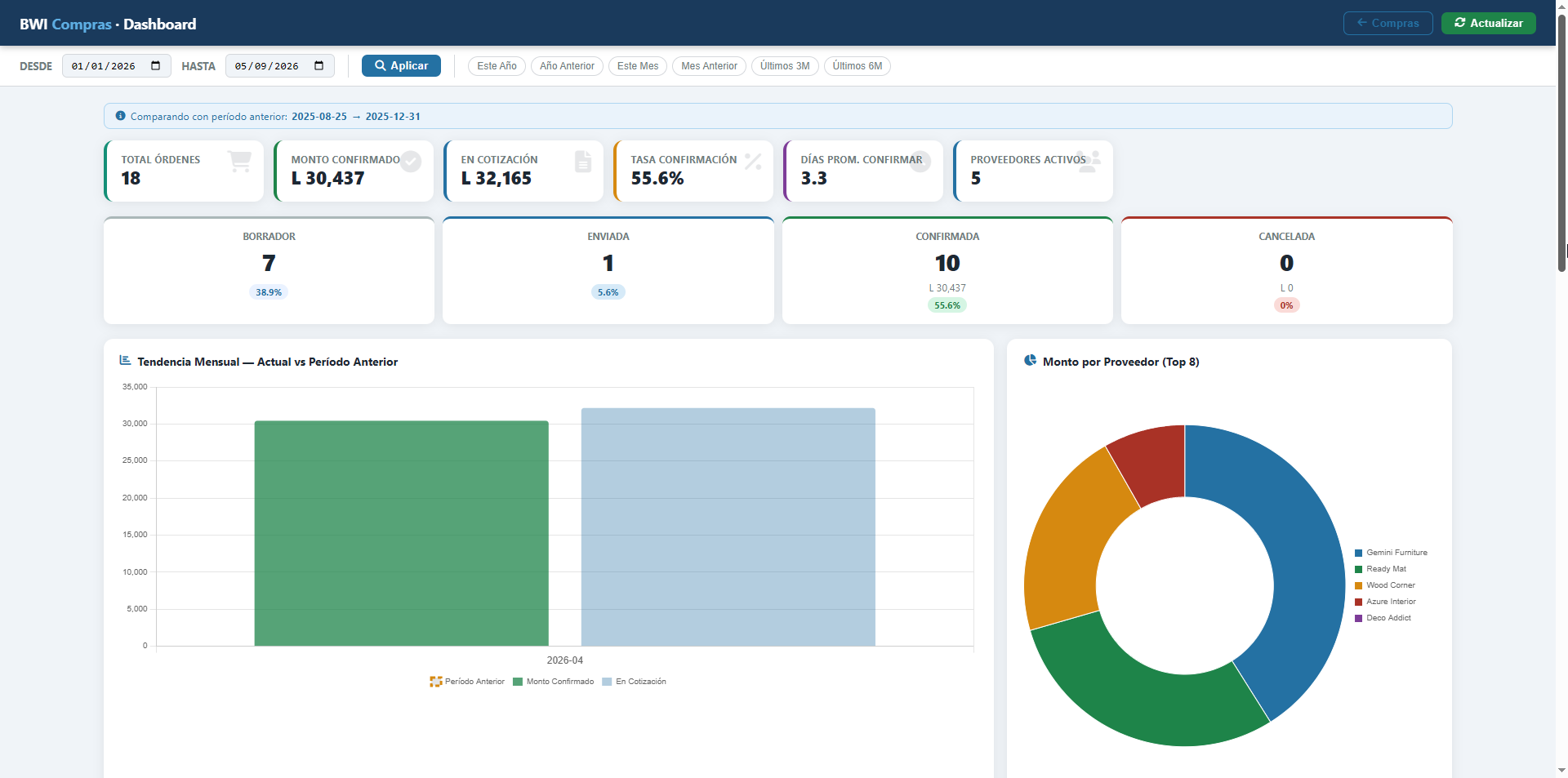 BWI Compras Dashboard
